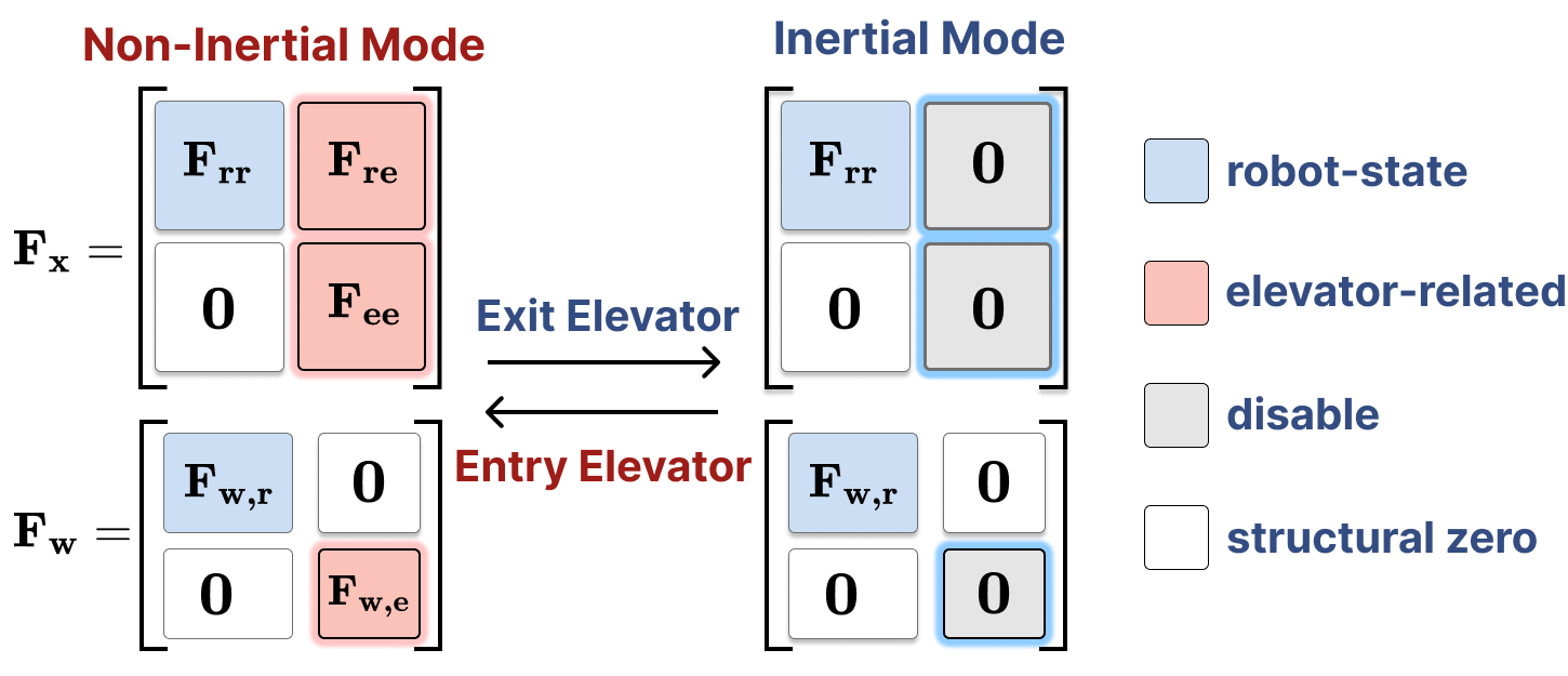 Mode-dependent transition matrices