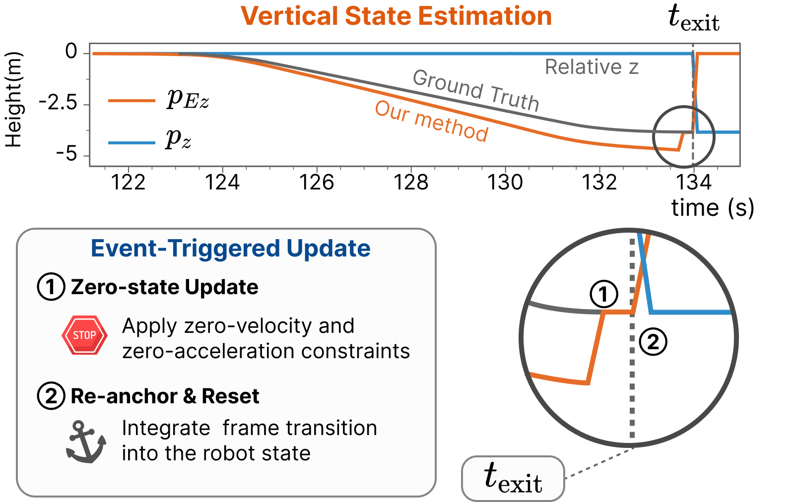 Event-triggered elevator exit update