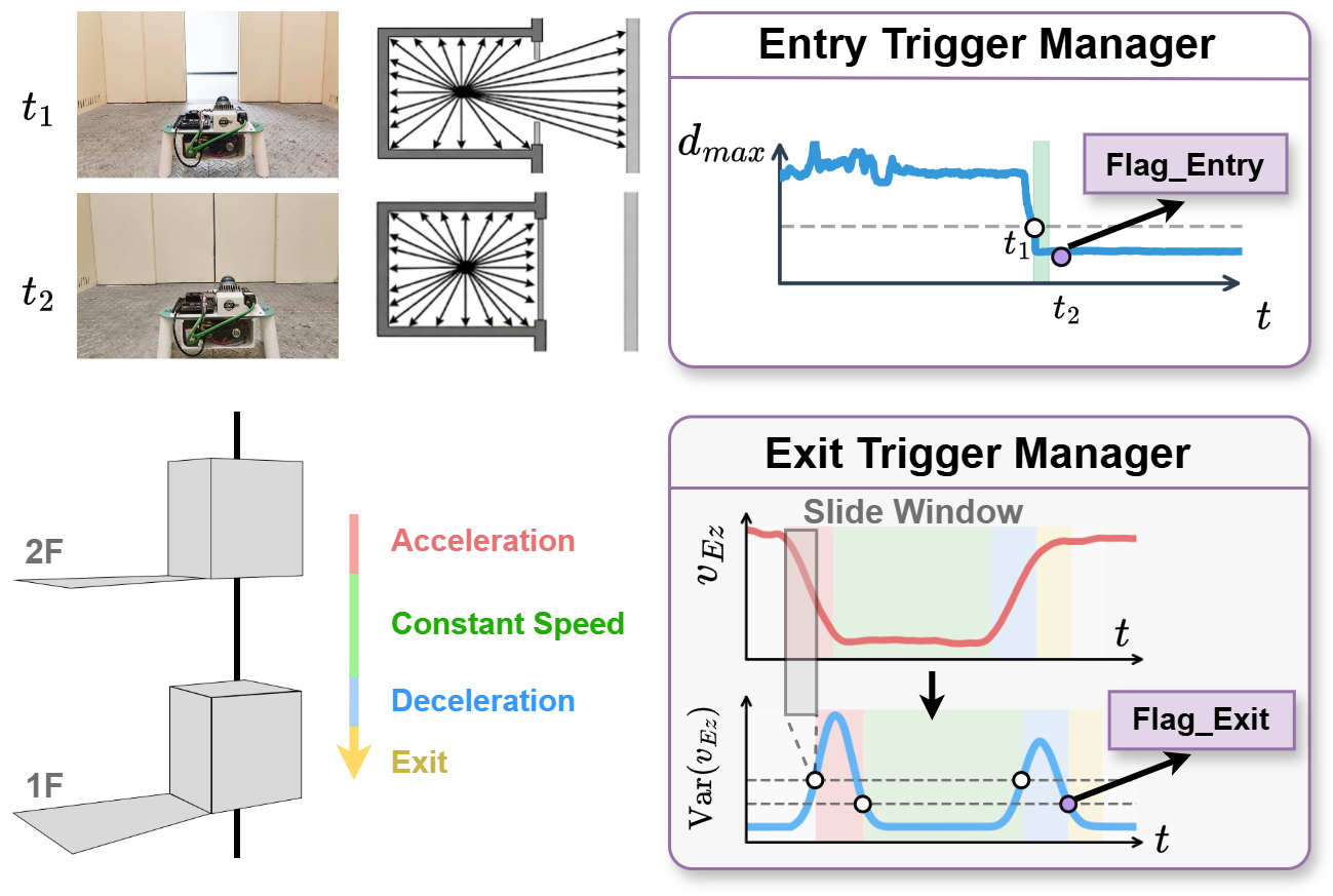 Elevator entry and exit mode manager