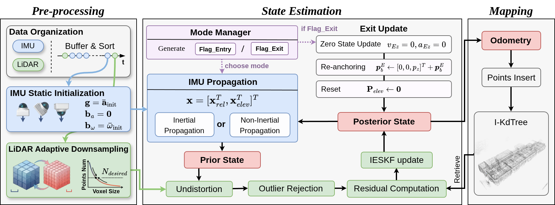 Elevator-LIO system overview