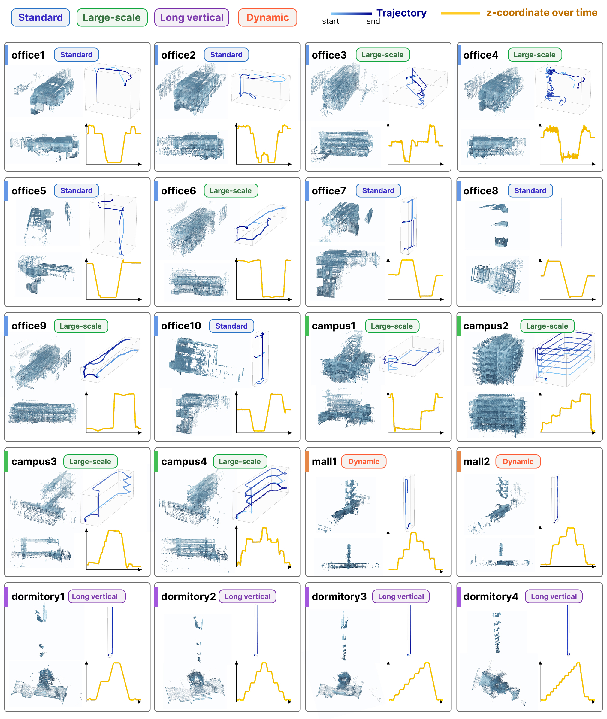 Overview of Elevator-LIO real-world dataset and terminal vertical error chart
